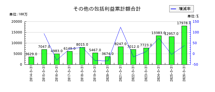 大阪ソーダの現金及び預金の推移
