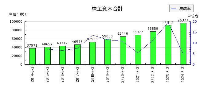 大阪ソーダの純資産合計の推移