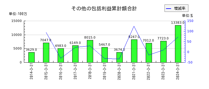大阪ソーダの販売費及び一般管理費の推移