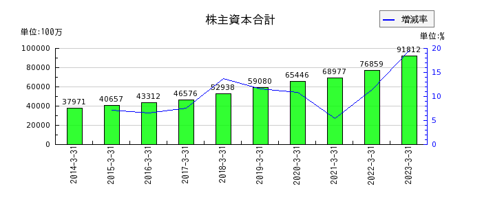 大阪ソーダの株主資本合計の推移