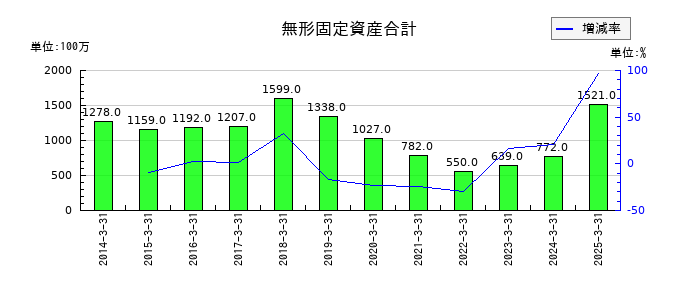 大阪ソーダの無形固定資産合計の推移