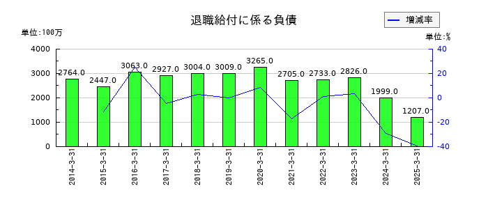 大阪ソーダの退職給付に係る負債の推移