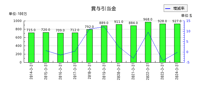 大阪ソーダのリース資産の推移