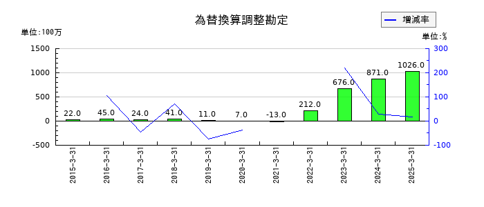 大阪ソーダの為替換算調整勘定の推移