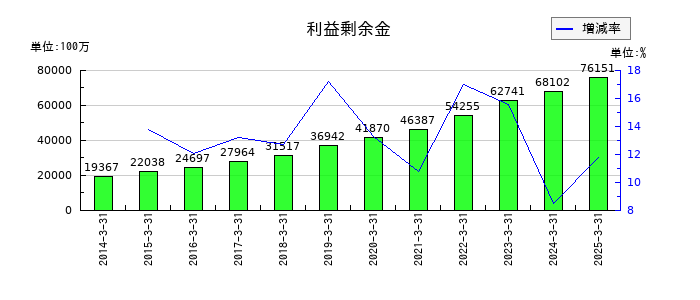 大阪ソーダの利益剰余金の推移