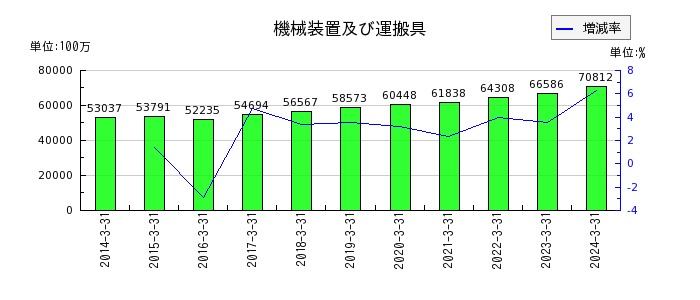 大阪ソーダの売上原価の推移