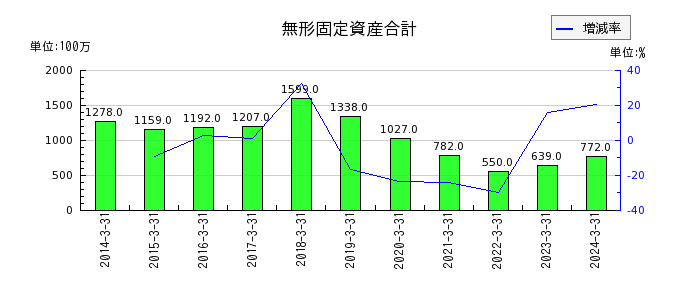 大阪ソーダの繰延税金資産の推移