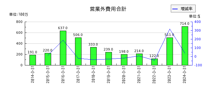 大阪ソーダのリース資産純額の推移