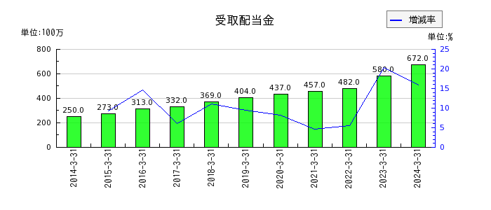 大阪ソーダの無形固定資産合計の推移