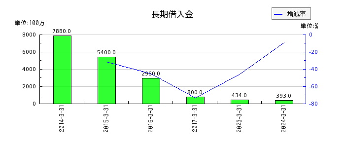 大阪ソーダの特別利益合計の推移