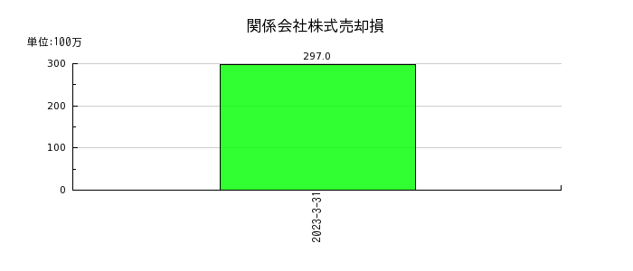 大阪ソーダの関係会社株式売却損の推移