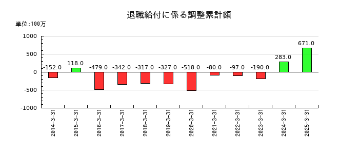大阪ソーダの固定資産除却損の推移