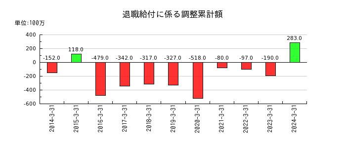 大阪ソーダの固定資産売却益の推移
