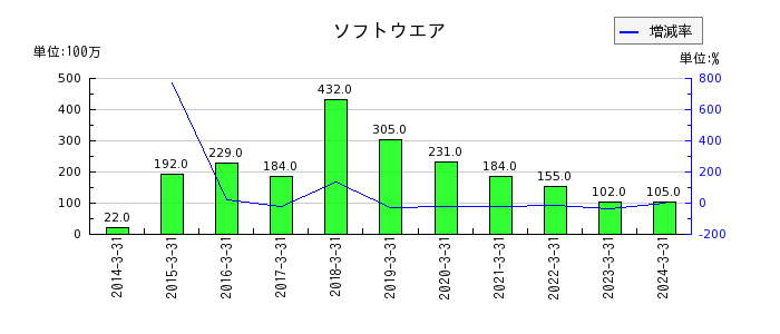 大阪ソーダの投資有価証券売却益の推移