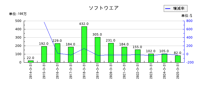 大阪ソーダのソフトウエアの推移