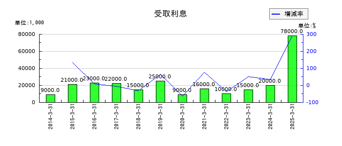 大阪ソーダの受取利息の推移