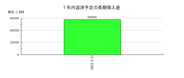 大阪ソーダの１年内返済予定の長期借入金の推移