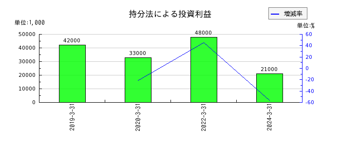 大阪ソーダの固定資産圧縮損の推移