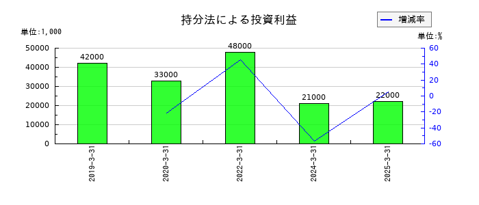 大阪ソーダの持分法による投資利益の推移