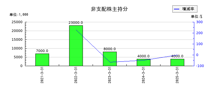 大阪ソーダの非支配株主持分の推移