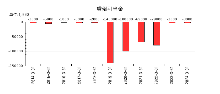 大阪ソーダの非支配株主持分の推移