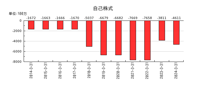 大阪ソーダの非支配株主に帰属する当期純損失の推移