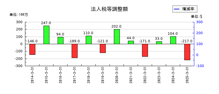 大阪ソーダの法人税等調整額の推移