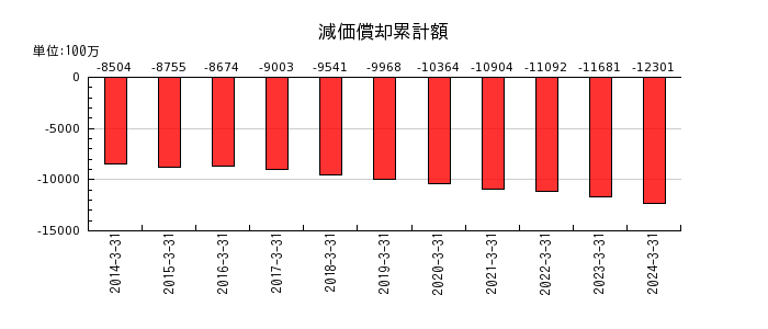 大阪ソーダの繰延ヘッジ損益の推移