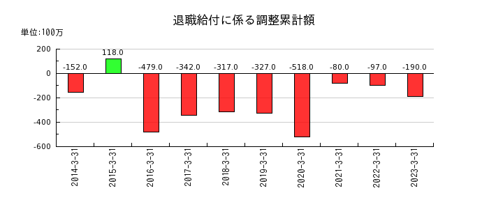 大阪ソーダの退職給付に係る調整累計額の推移
