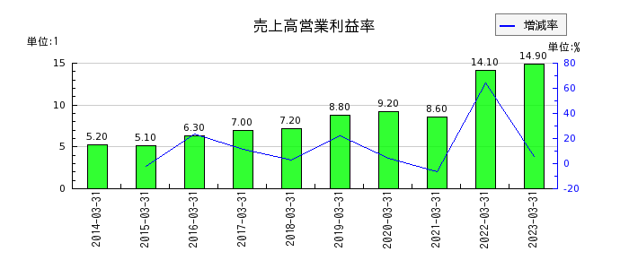 大阪ソーダの売上高営業利益率の推移