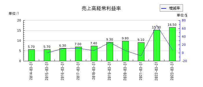 大阪ソーダの売上高経常利益率の推移