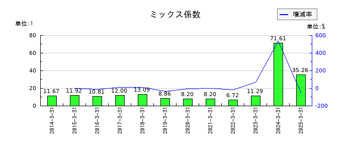 大阪ソーダのミックス係数の推移