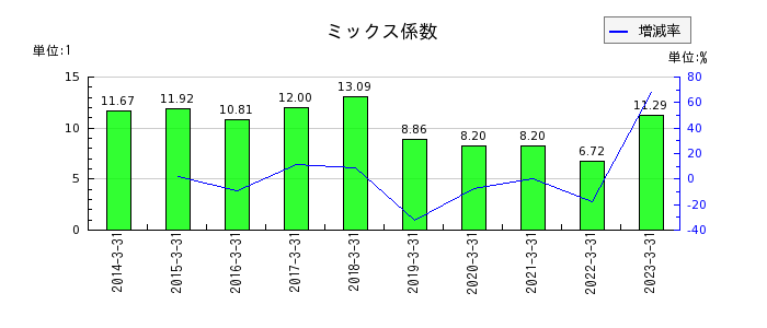 大阪ソーダのミックス係数の推移