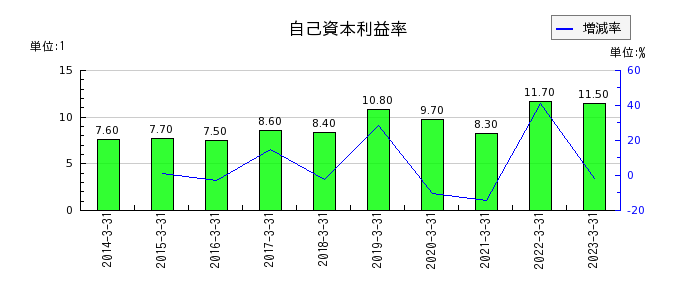 大阪ソーダの自己資本利益率の推移