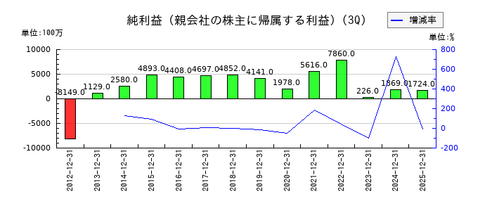 関東電化工業の第3四半期の純利益推移