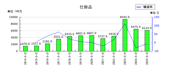 関東電化工業の仕掛品の推移