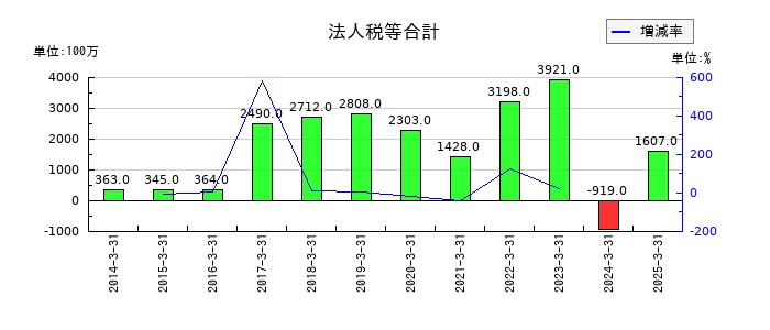 関東電化工業の法人税等合計の推移