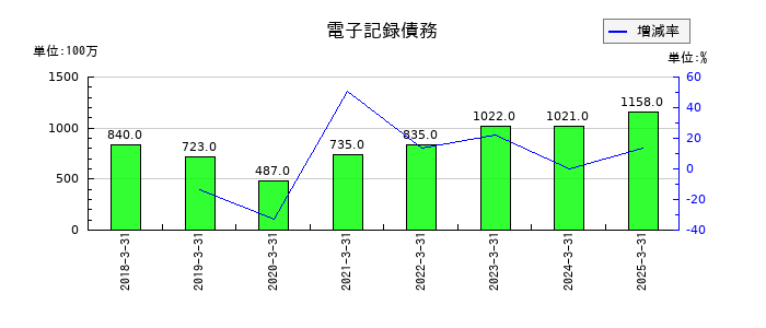 関東電化工業の電子記録債務の推移