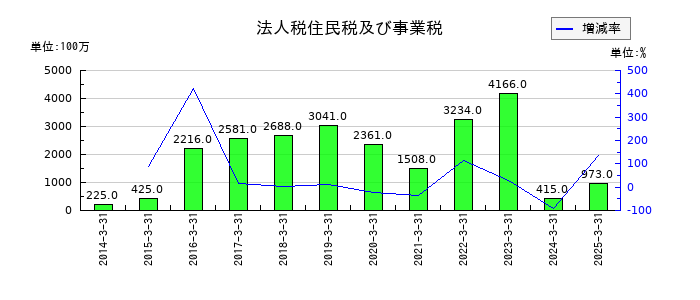 関東電化工業の法人税住民税及び事業税の推移