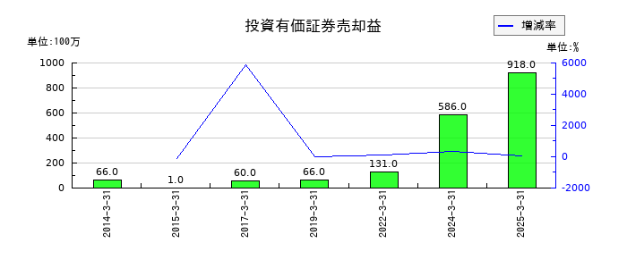 関東電化工業の投資有価証券売却益の推移
