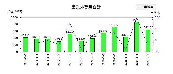関東電化工業の営業外費用合計の推移