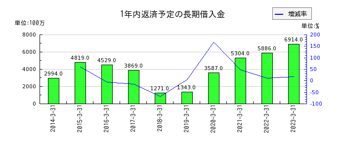関東電化工業の1年内返済予定の長期借入金の推移