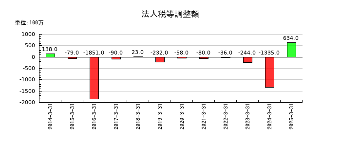 関東電化工業の法人税等調整額の推移