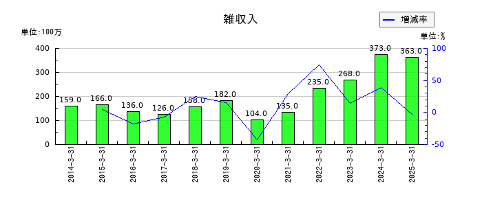 関東電化工業の雑収入の推移