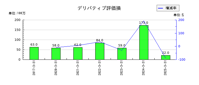 関東電化工業のデリバティブ評価損の推移