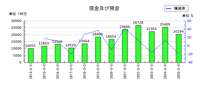 関東電化工業の現金及び預金の推移