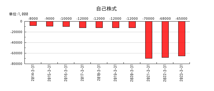 関東電化工業の自己株式の推移