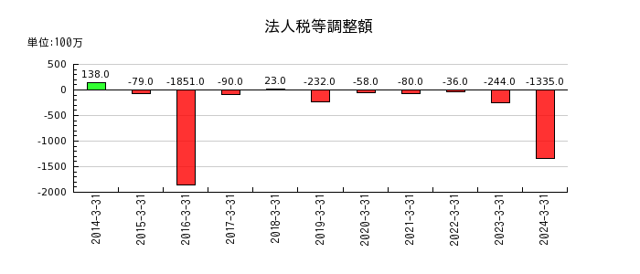関東電化工業の法人税等調整額の推移