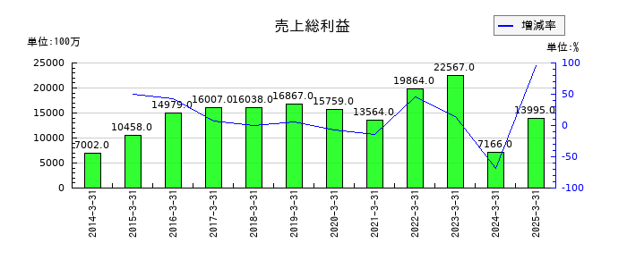 関東電化工業の売上総利益の推移
