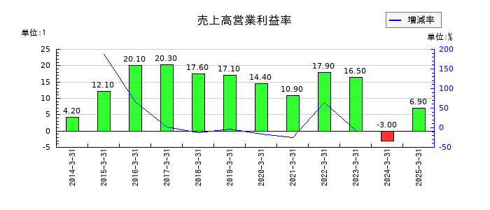 関東電化工業の売上高営業利益率の推移